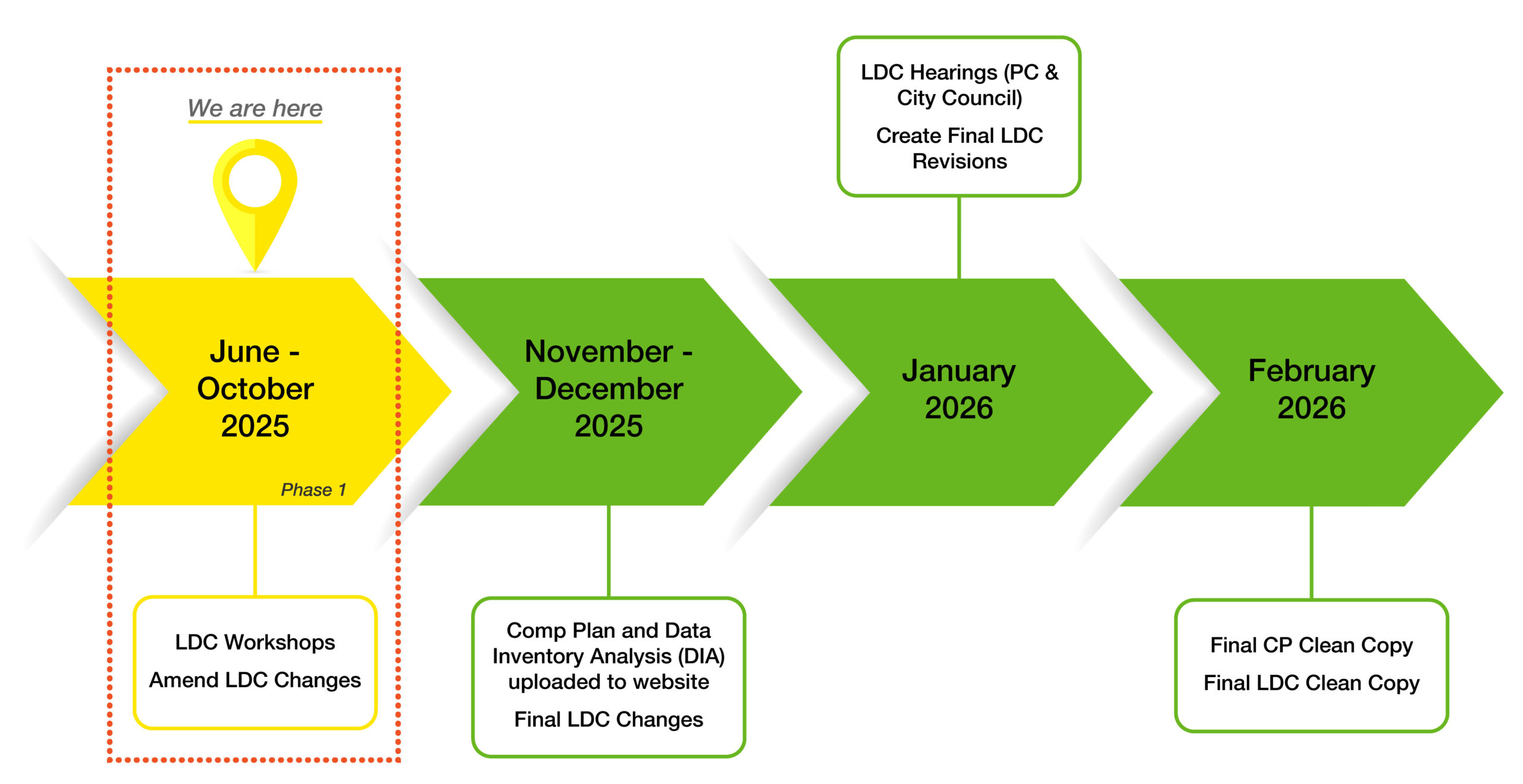 Timeline showing that the project is currently in Phase 1 and slated to run from June-October 2025. This phase includes the stages LDC Workshops and Amend LDC Changes.